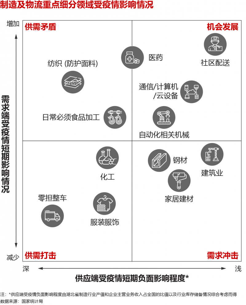 疫情對制造及物流業(yè)的影響
