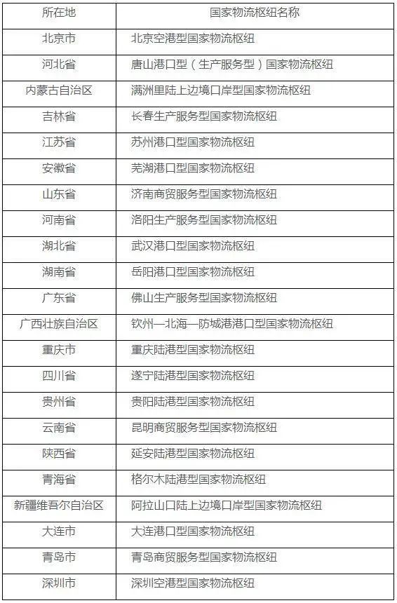 國家發(fā)展改革委 交通運輸部聯(lián)合發(fā)布2020年國家物流樞紐建設名單